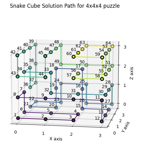 brown 4x4x4 snake cube python solution plot